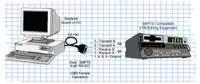 PC with Sealevel Serial and CA190 cable