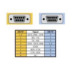 DB9 Female to DB9 Female Null Modem Cable, 10 Foot Length - Sealevel